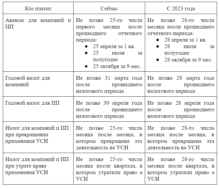 1 услуги сроки сдачи в 2025 году