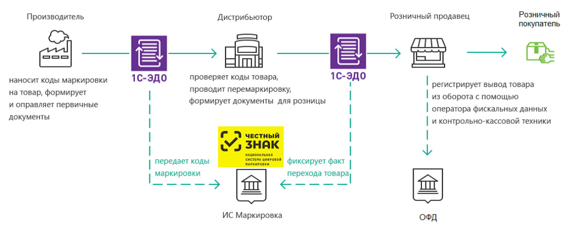 Какой маркетплейс не требует подключения эдо